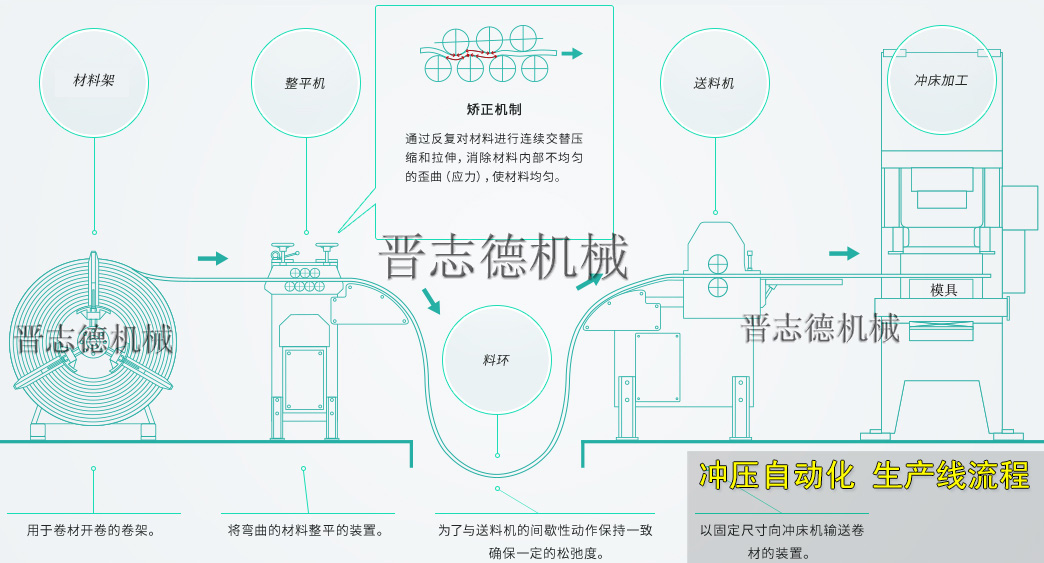 沖床送料機(jī)生產(chǎn)線